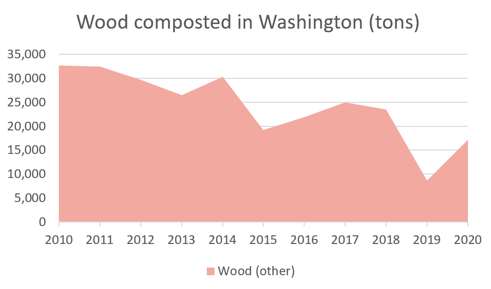 Data on quantity of wood composted in Washington. See spreadsheet for accessible version.