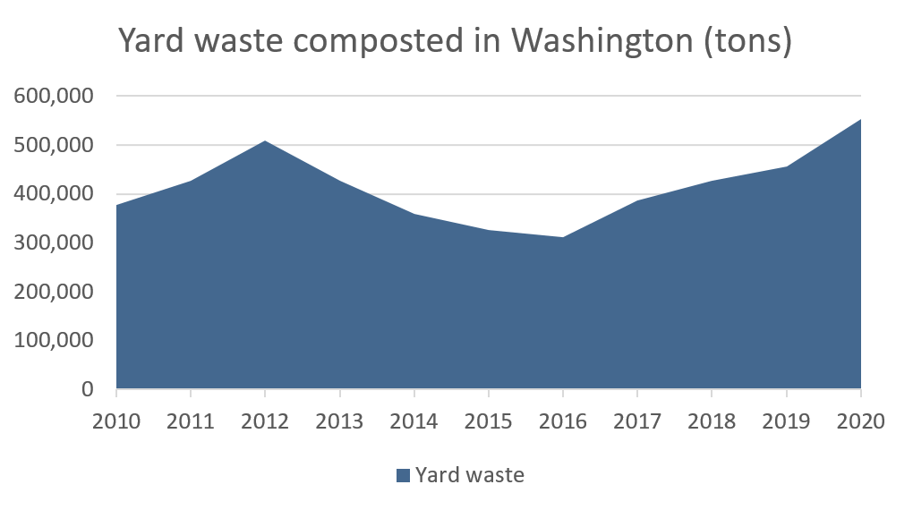 Data on quantity of yard waste composted in Washington. See spreadsheet for accessible version.