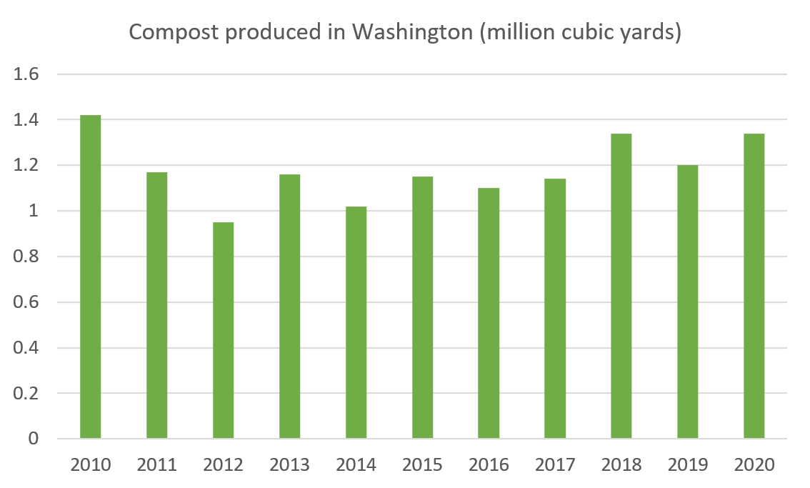 This graph showing the total amount of compost produced in Washington from 2015 to 2020.