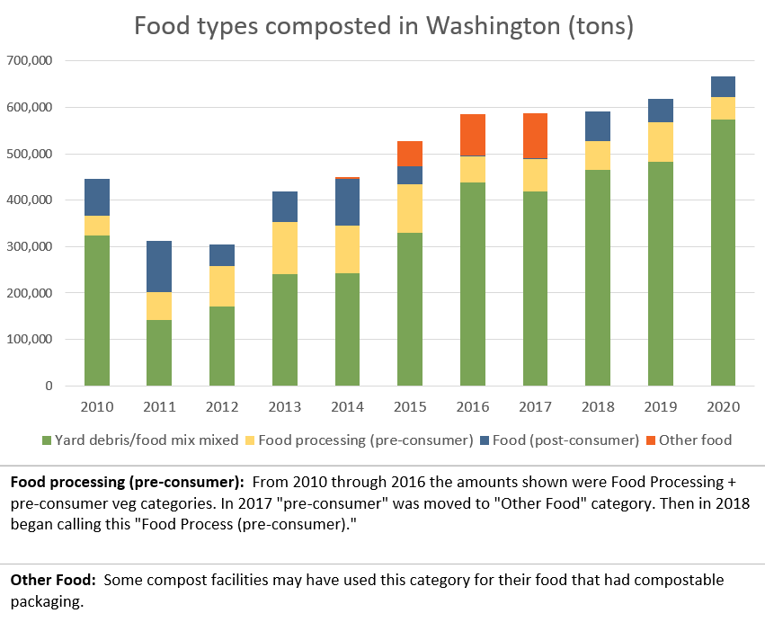 A graph showing quantities of food from various sources composted in Washington, 2010 - 2017.