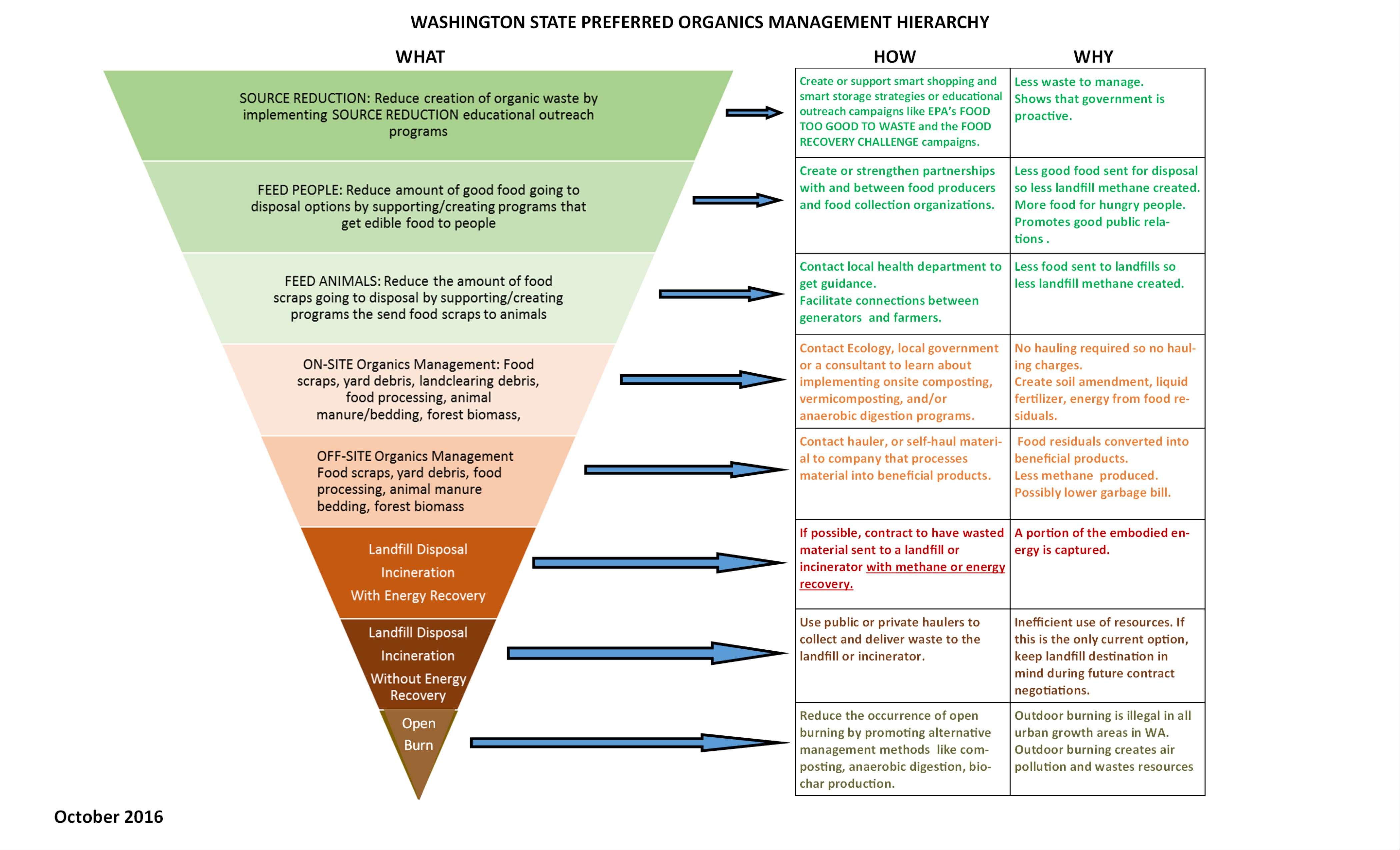 An infographic showing the preferred hierarchy of methods to reduce and reuse organic waste in Washington.