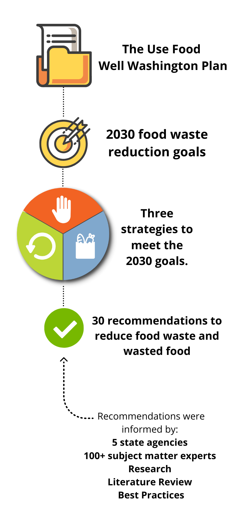 The Use Food Well Washington Plan includes feedback from subject matter experts, research, literature review, and other agencies.