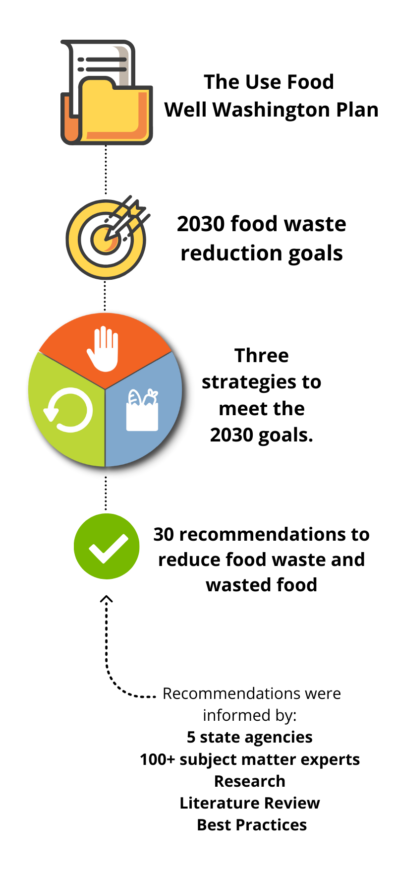 How to plan a community food project