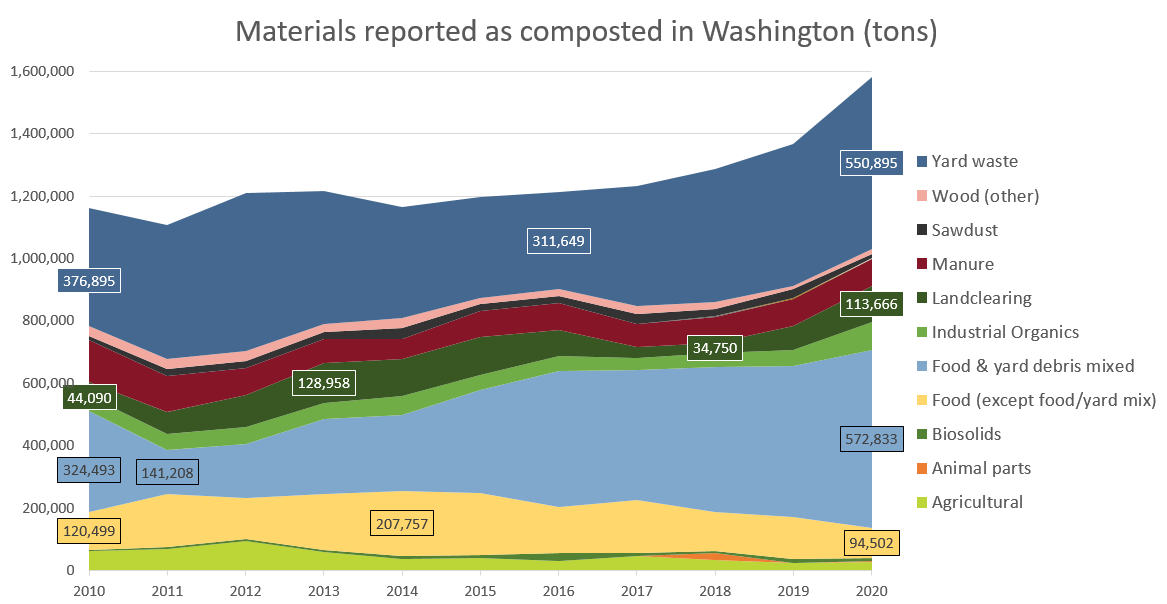A graph showing the types of materials composted in Washington, 2015 - 2020