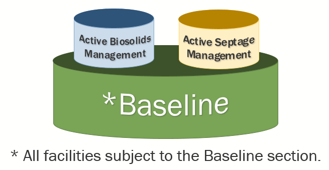 Graphic depicting baseline facilities, which contains active biosolids facilities, as well as active septage facilities.