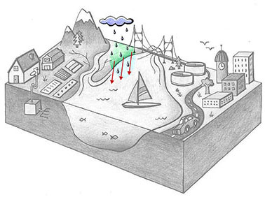 Grayscale cross-section of an ocean bay with landscape. Clockwise from the left are a farm with septic system, a mountain and river, an ocean inlet, a wastewater treatment plant, a road, and a city. A small blue cloud hovers near the mountain. Rain and land are colored in. Red arrows show water.
