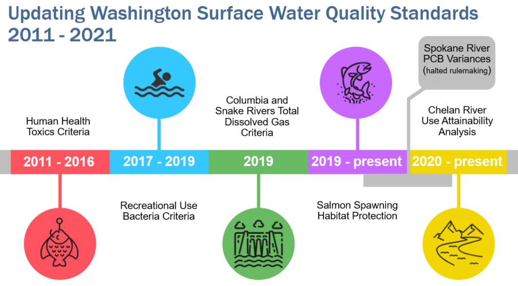 Timeline of water quality standards rulemakings that occurred between 2011 - 2021 (contact us for full text) 