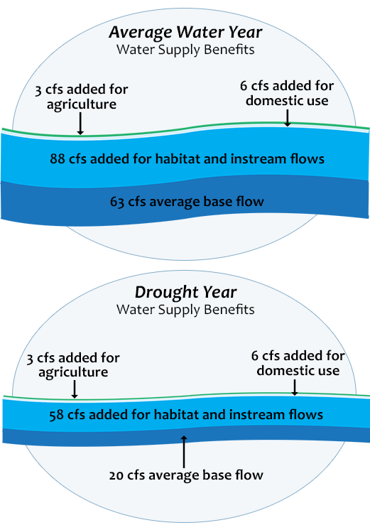 Graphs showing how plan adds 88 cubic-feet-per second of water to the creek in normal years and 58 cfs in drought years