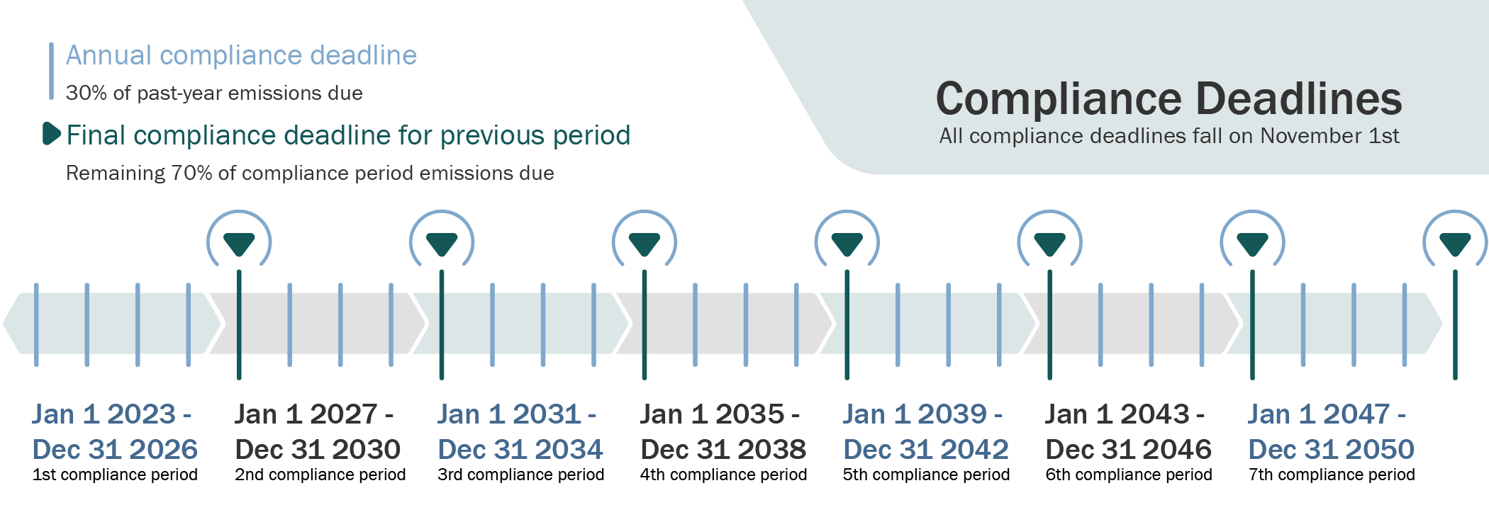 Full compliance timeline from Jan. 1, 2023 to Dec. 31, 2050, showing each Nov. 1 compliance deadline