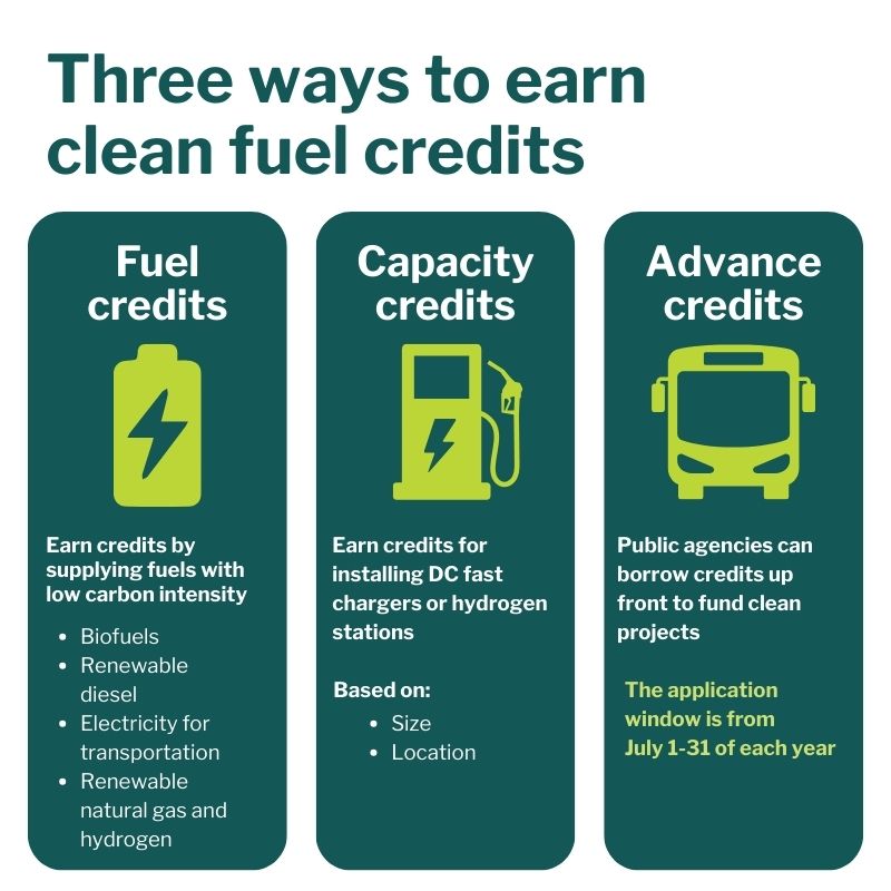 Three ways to earn clean fuel credits: Fuel, Capacity & Advance credits. Icons: battery, pump, bus. Apply July 1–31.