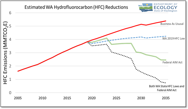 Graph depicting the estimated HFC reductions over time in Washington 