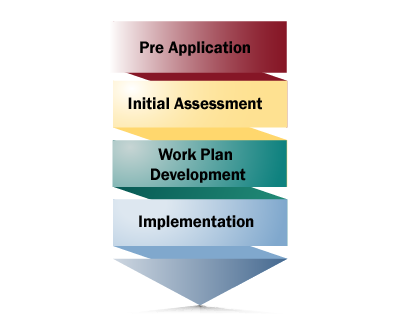 Phases of the coordinated permit process from top to bottom.