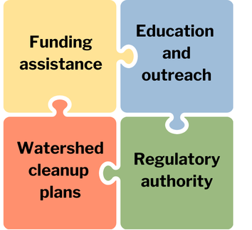 Components to nonpoint program: funding assistance, watershed cleanup plans, education and outreach, and regulatory authority