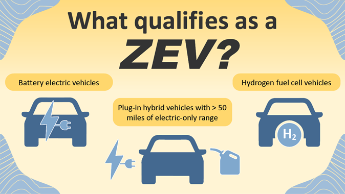 Graphic shows EV, hydrogen fuel cell and plug-in hybrid vehicles