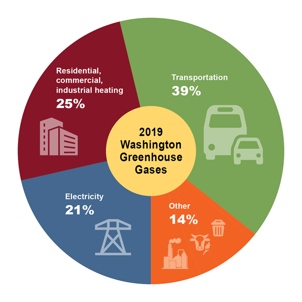 GHG inventories - Washington State Department of Ecology