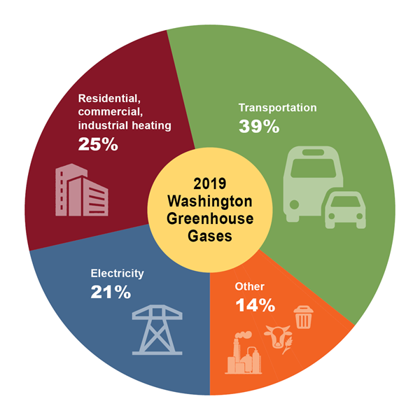 2019 Washington greenhouse gases: 25% heating, 39% transportation, 21% electricity, 14% other