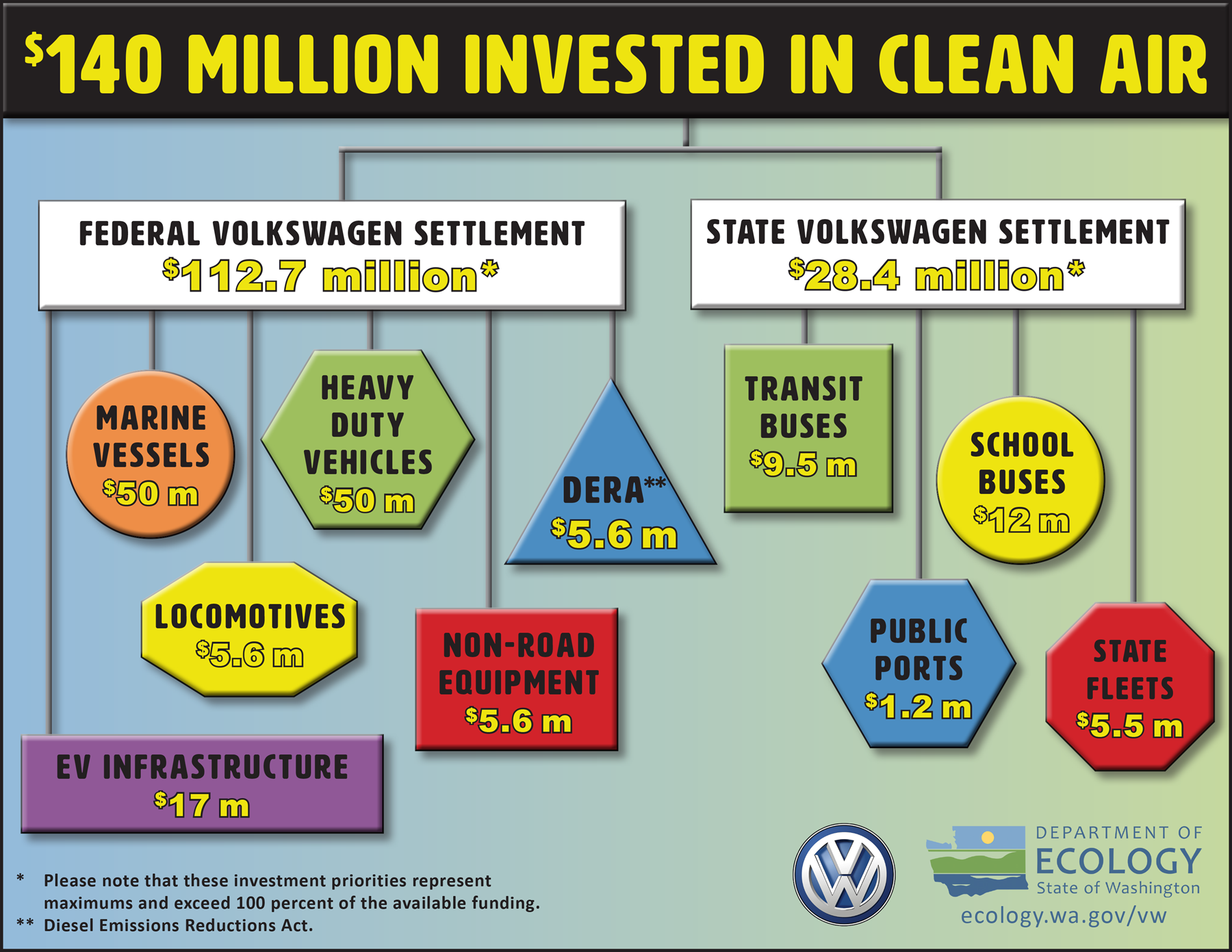Washington State Department Of Ecology Vw Enforcement Action Sign Up For Our Email List