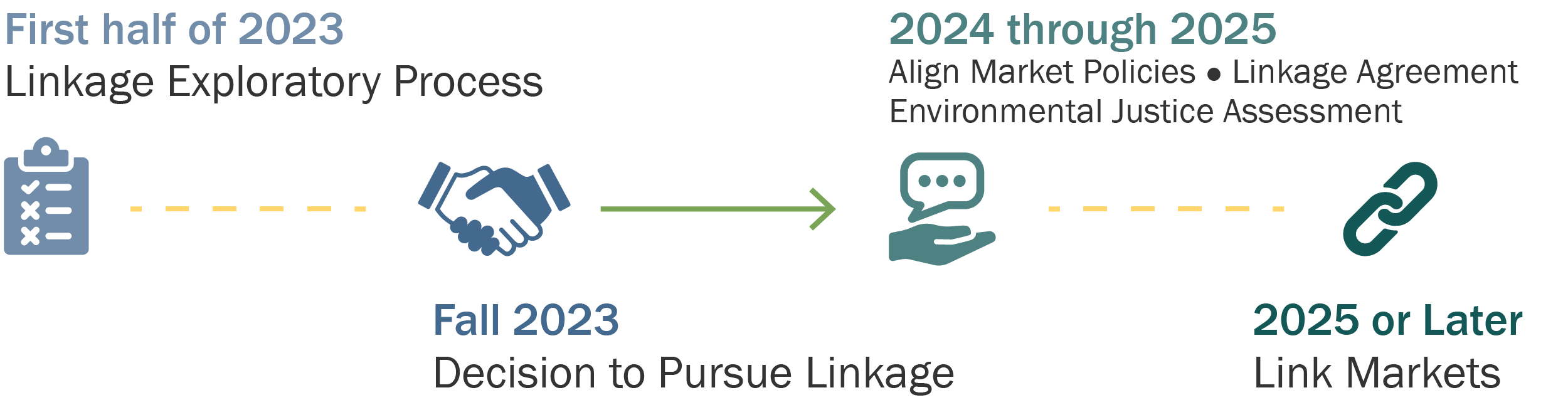 General timeline for the linkage process from now until 2024. Details are covered in the text below.