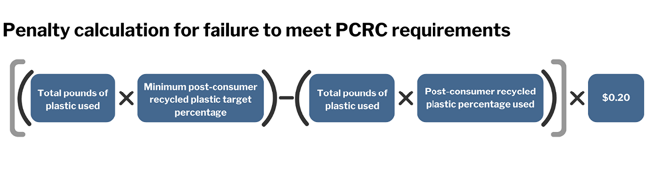 A calculation of the penalty for failure to meet PCRC requirements.