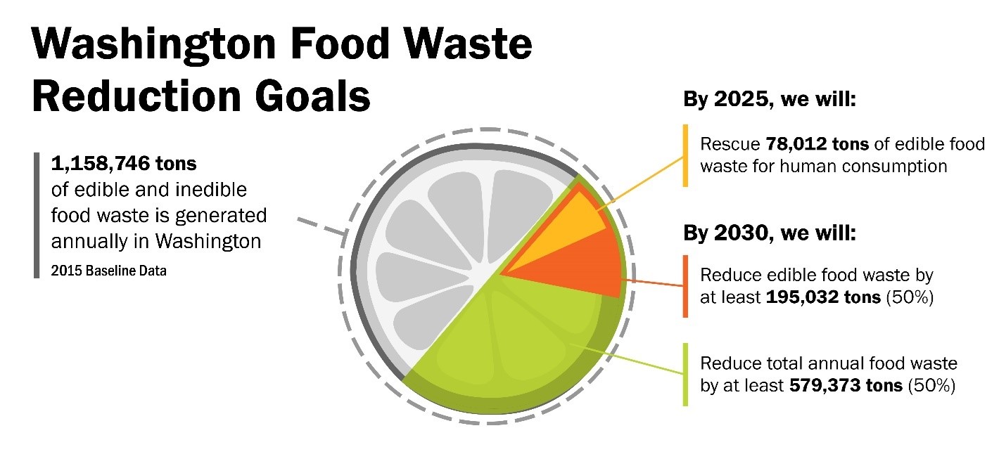 A pie chart comparing Washington's food waste reduction goals for 2025 and 2030.