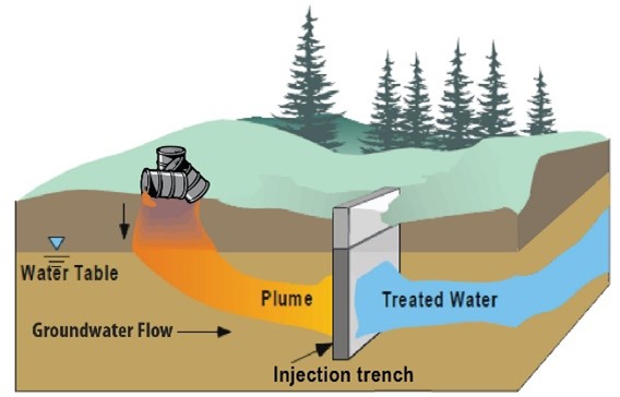 Illustration showing cross-section of a treatment site. A plume of contaminated groundwater flows through an injection trench and treated groundwater flows out the other side.