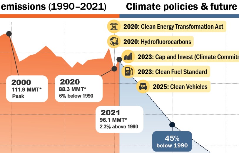 Greenhouse Gas Inventory chart showing past emissions and future goals