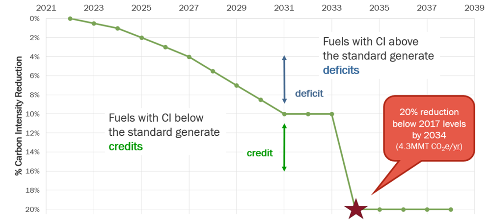 Fuels with carbon intensity below standard generate credits, while those above generate deficits. 20% reduction below 2017 levels by 2034.