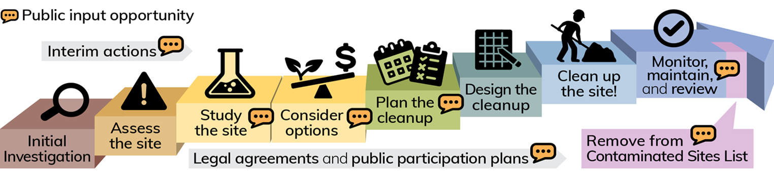 Investigate, assess, and study the site; consider options; plan/design/cleanup the site; monitor, maintain, and review; remove from list