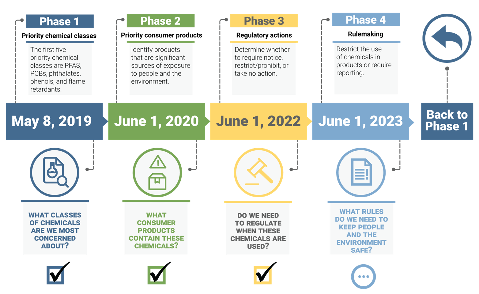 Four phases of Safer Products for Washington implementation and their corresponding deadlines.