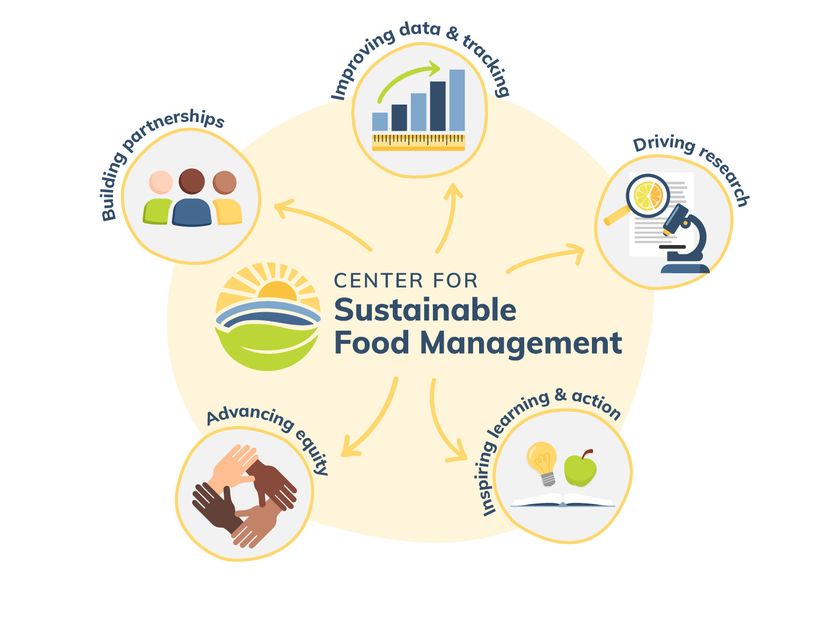 The Right for Sustainable Food Management will focus on five areas: Advancing equity,  Building partnerships,  Improving data and tracking,  Driving research,  Inspiring learning and action. 