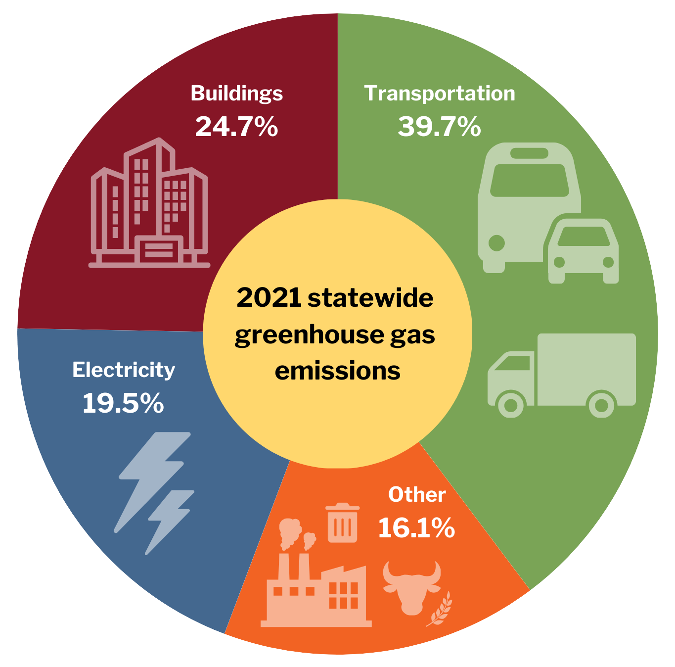 2021 Washington greenhouse gases: 24.7% buildings; 39.7% transportation; 19.5% electricity; 16.1% other