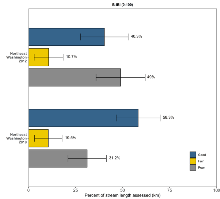 Graph showing an increase in streams categorized as 'good'.