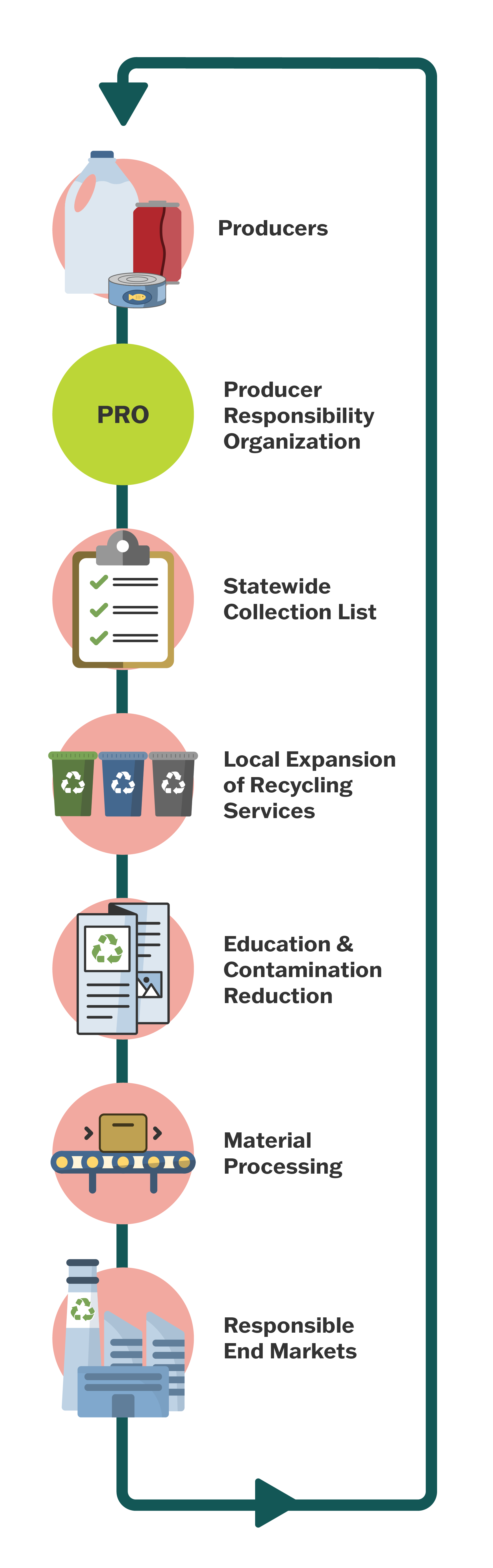 The steps in the Recycling Reform Act process