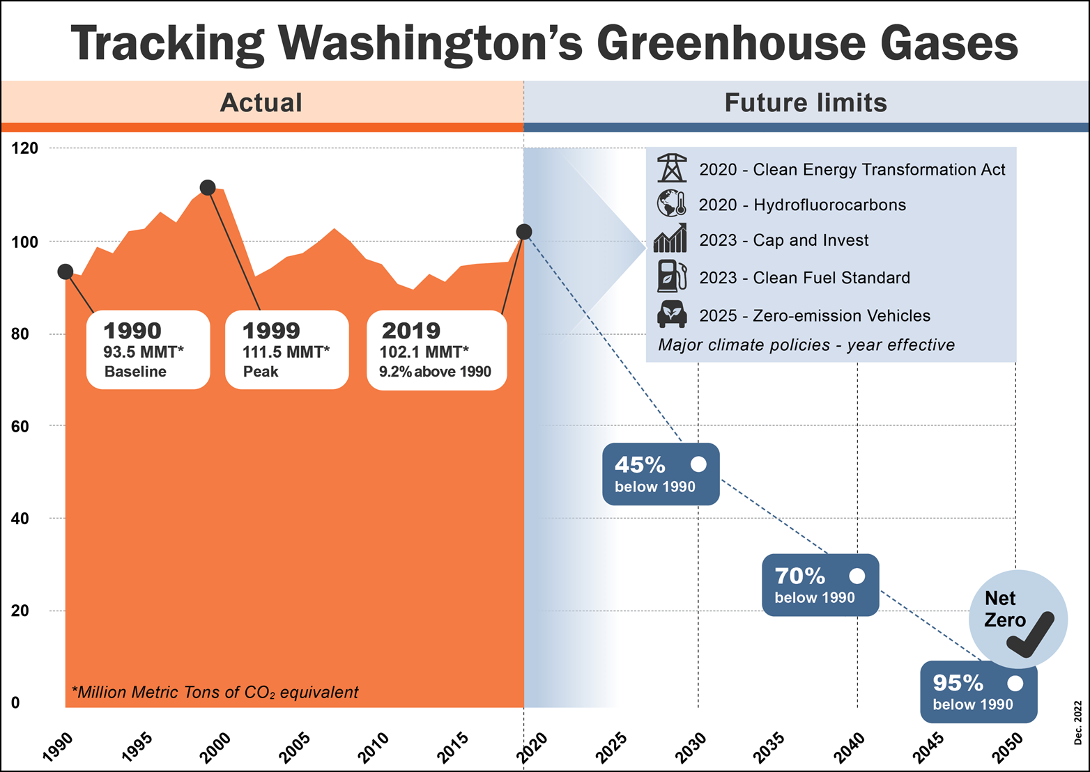 GHG inventories - Washington State Department of Ecology