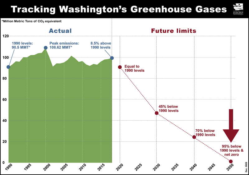past greenhouse gas emissions and new targets for the future of Washington