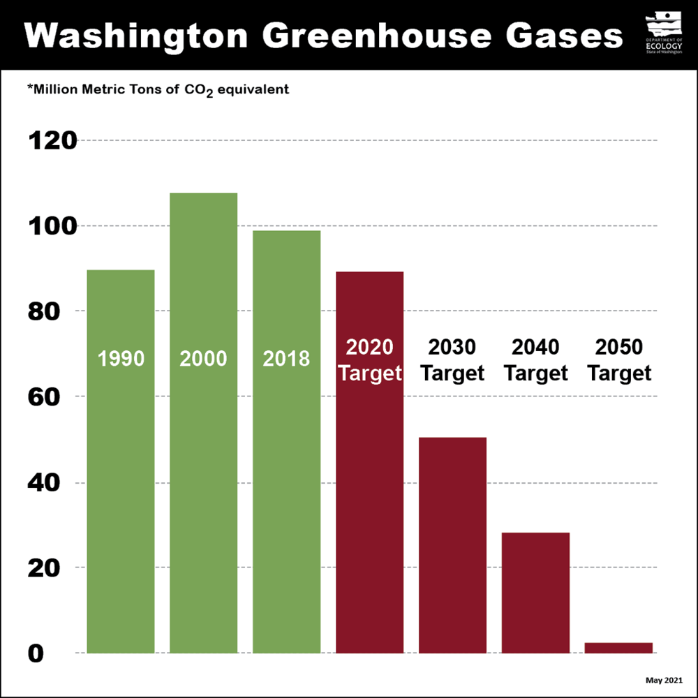 Chart showing greenhouse gas emission limits. For text version of image, see caption below.