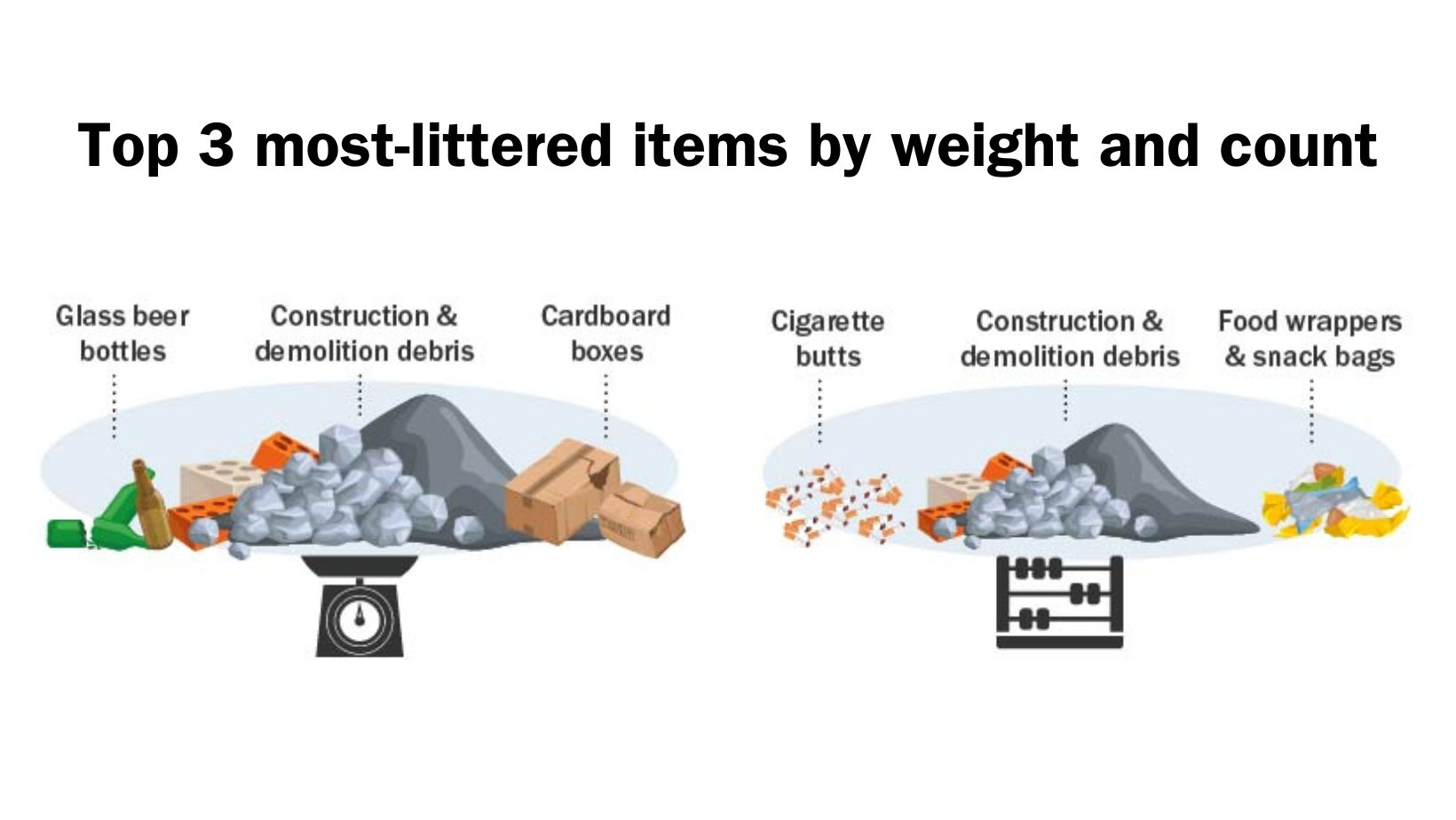 Infographic showing the top 3 most-littered items by weight and count. Cigarette butts are the most littered item by piece. 