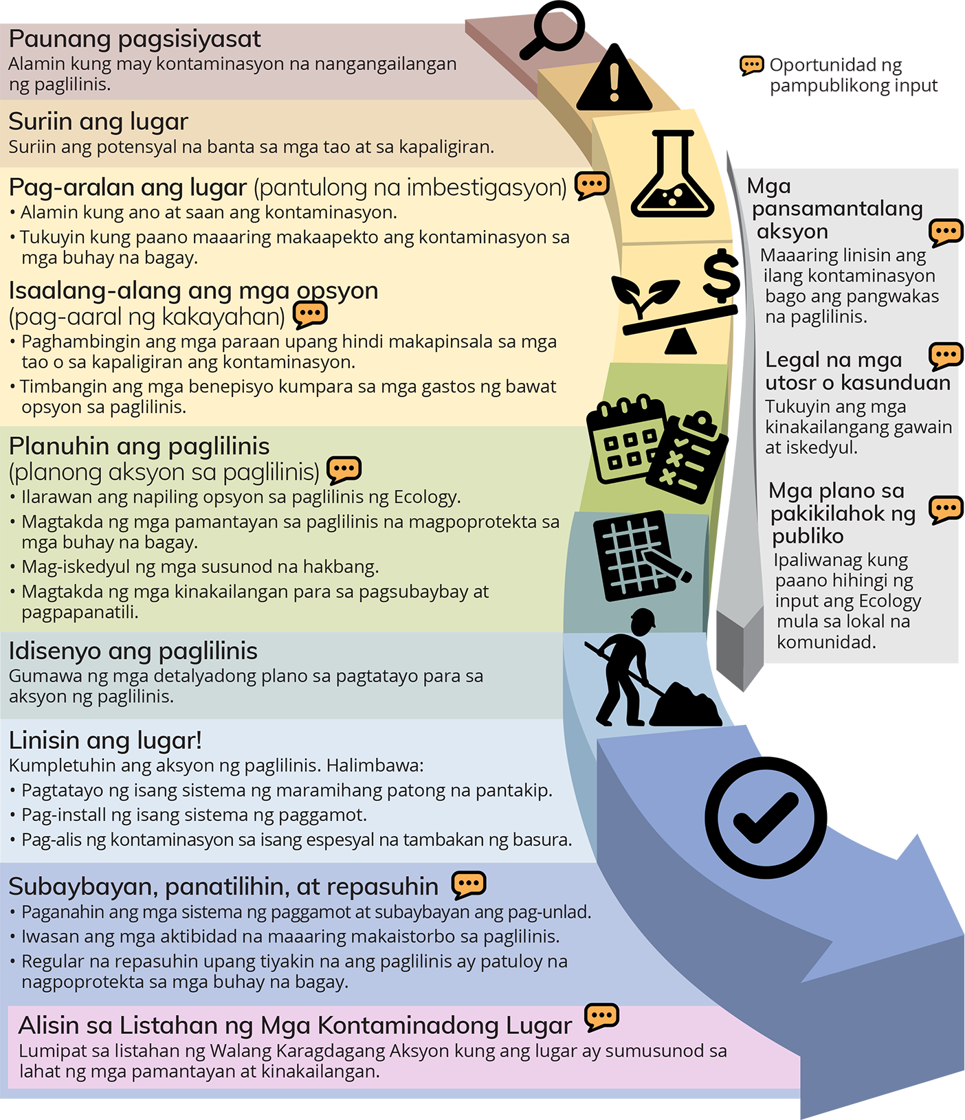 I-download ang infographic na Proseso ng Paglilinis para sa mga print at tagabasa ng screen.