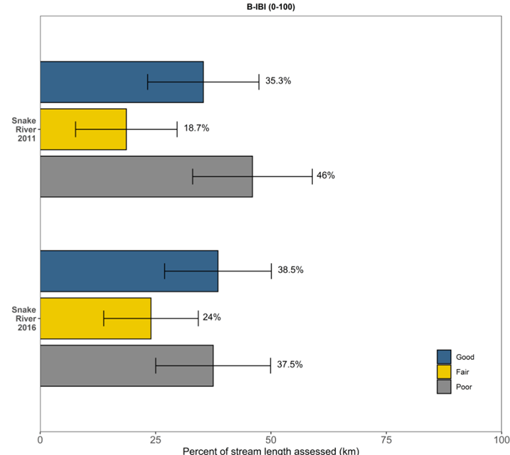 Graph showing slight decrease in the proportion poor streams and slight increase in fair streams.