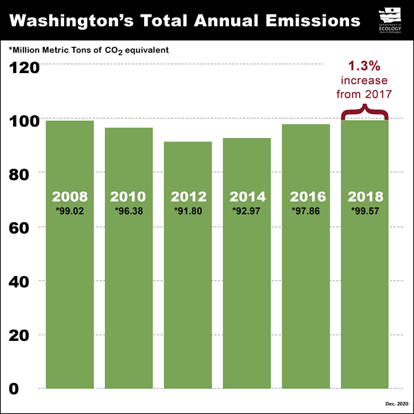 Bar chart showing Washington total emissions 2008, 2010, 2012, 2014, 2016, 2018