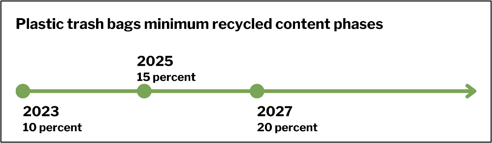 A timeline of the minimum required recycled content for plastic trash bags: 10% in 2023, 15% in 2025, 20% in 2027.
