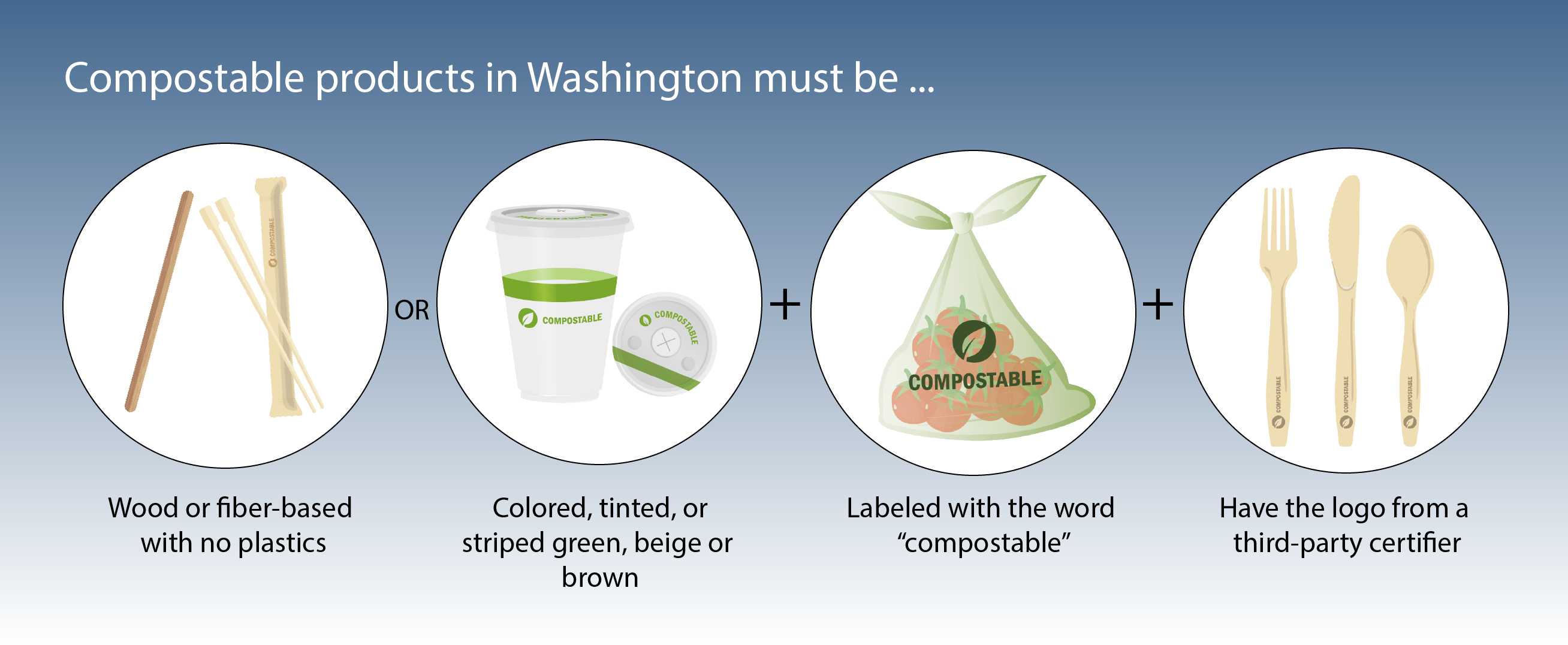 Compostable products in Washington must be wood or fiber-based with no plastics, or must follow three rules: 1. Be colored, tinted, or striped green, beige or brown. 2. Be labeled with the word 