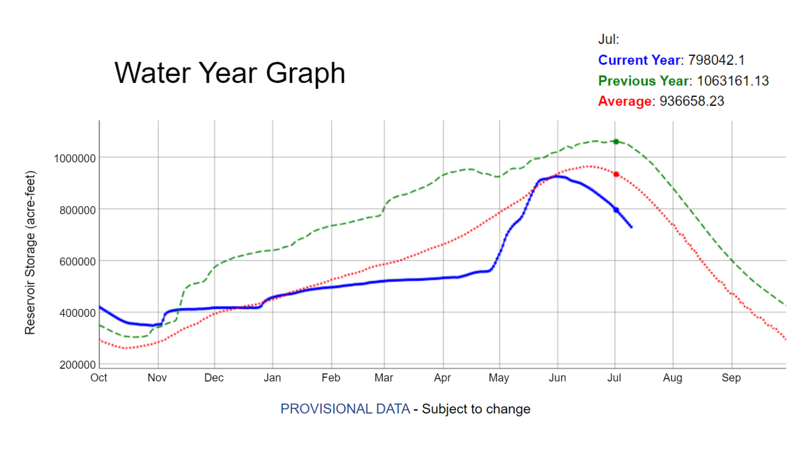 A line graph with blue, green, and red lines shows reservoir storage levels in the Yakima Basin January to July 2023.