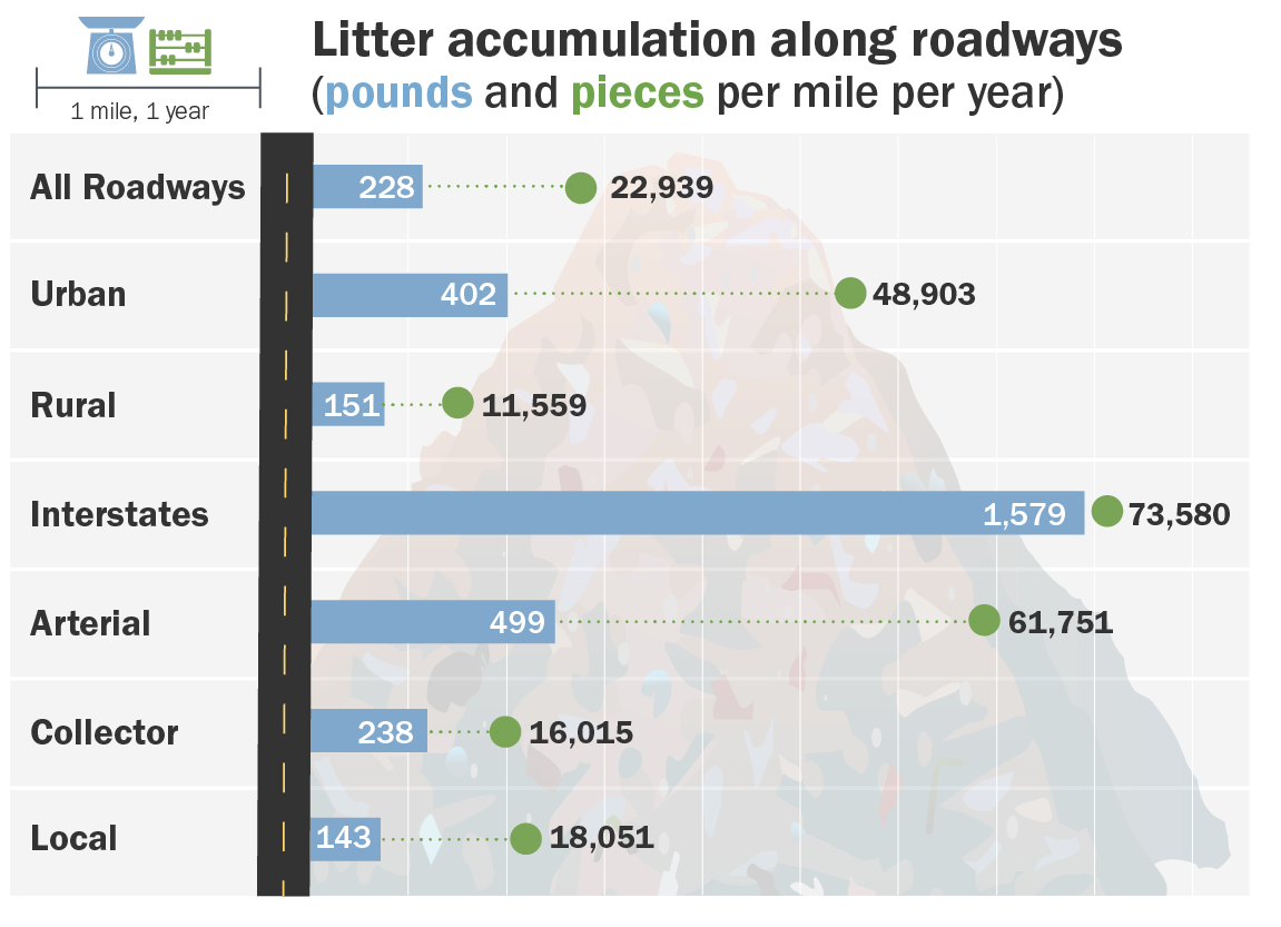 Infographic showing the pounds and pieces of litter that accumulate per mile per year on Washington roads. Interstates get the most - 73,580 pieces (1,579 pounds) per mile per year. 