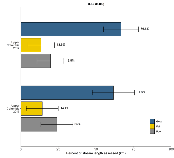 Graph showing a majority of 'good' streams in both 2012 and 2017.