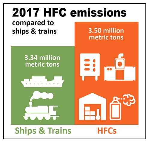HFCs have about the same climate impact as trains and ships combined.