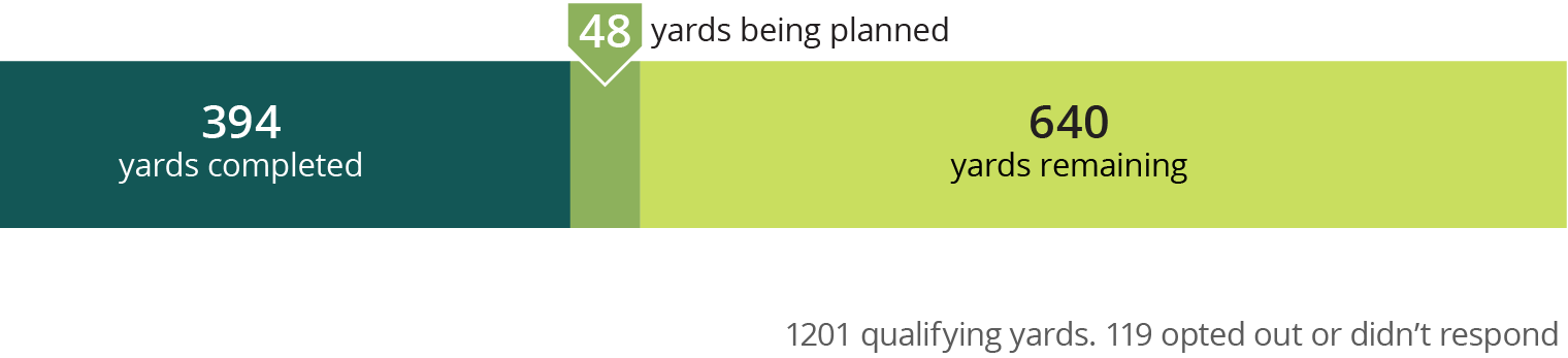 394 completed, 48 being planned, 640 left. 1201 qualified, 119 opted out