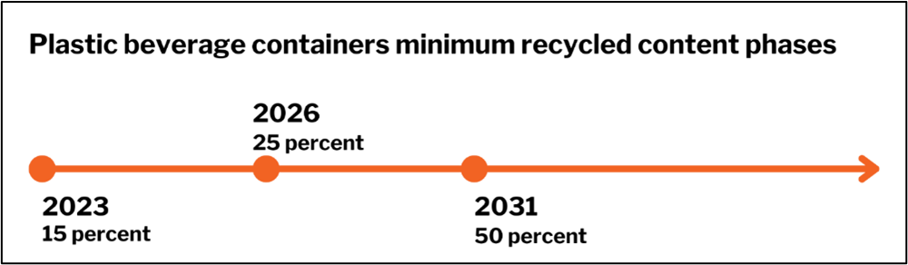 A timeline of the minimum required recycled content for beverage containers: 15% in 2023, 25% in 2026, 50% in 2031.
