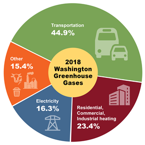 pie chart showing sources of 2018 greenhouse gases in Washington
