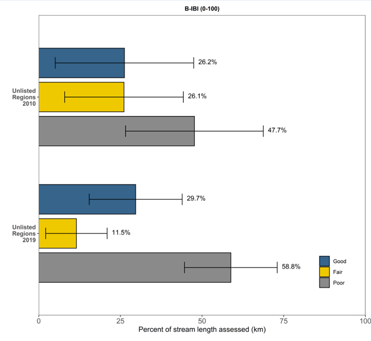 Graph showing a majority of streams being categorized as poor using B-IBI score.